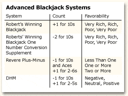 Card counting methods true count